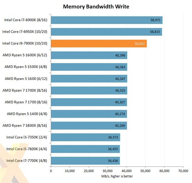 В Сети появились первые тесты Intel Core i9-7900X