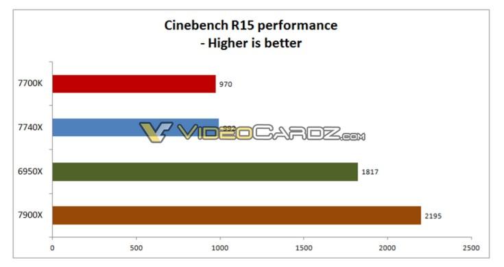 Core i7-7740X осилит планку в 5 ГГц при напряжении 1,2-1,34 В