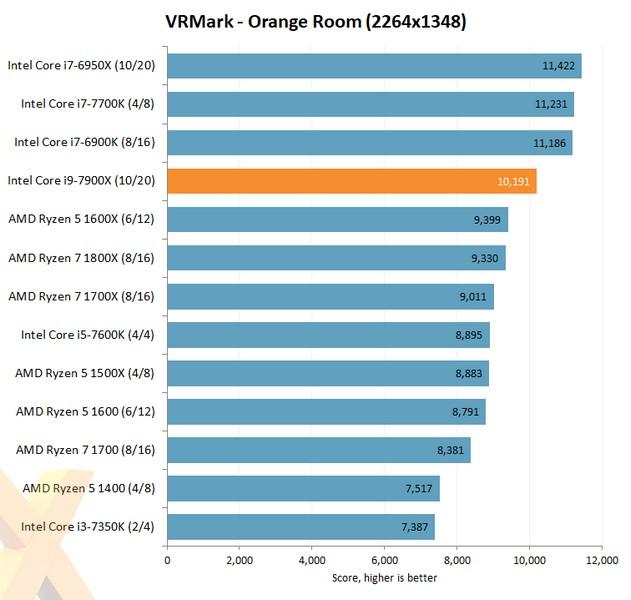 В Сети появились первые тесты Intel Core i9-7900X