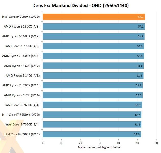 В Сети появились первые тесты Intel Core i9-7900X