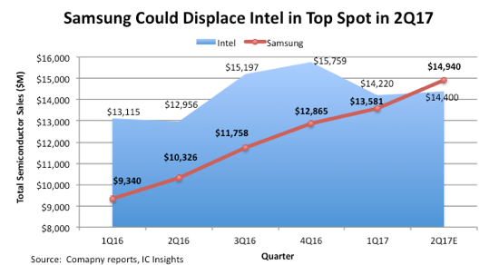 Samsung может обогнать Intel и стать крупнейшим полупроводниковым производителем