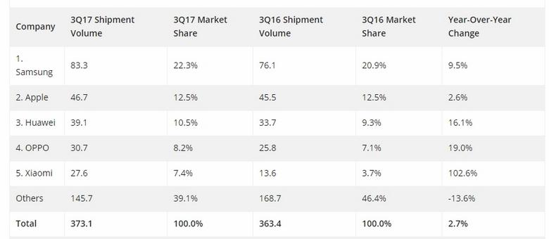 По данным IDC компания Xiaomi вошла в пятёрку крупнейших производителей смартфонов