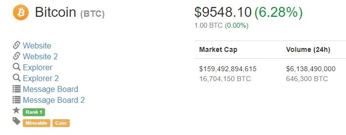 Bitcoin сейчас стоит свыше 9500 долларов