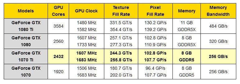 Уточнены параметры видеокарты GeForce GTX 1070 Ti