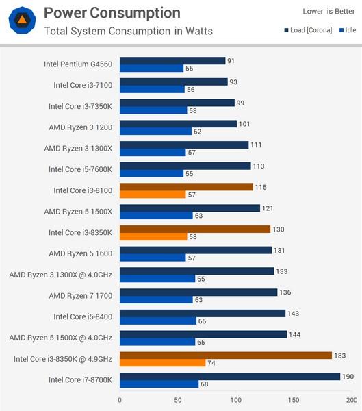 CPU Core i3-8350K оказался менее интересным, чем Core i3-8100