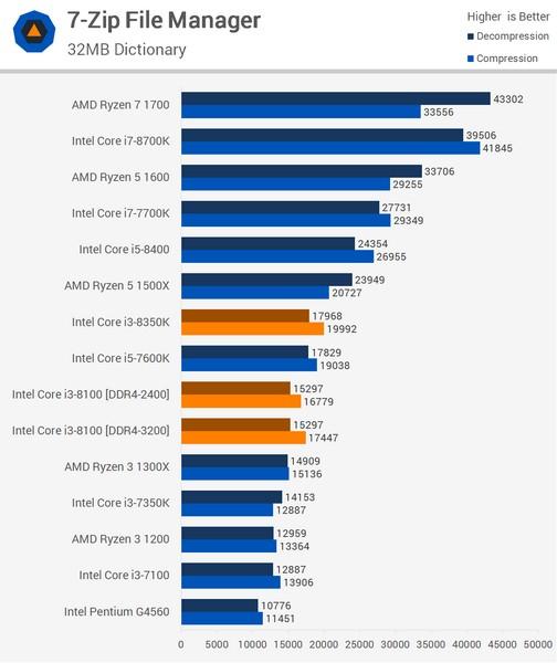 CPU Core i3-8350K оказался менее интересным, чем Core i3-8100