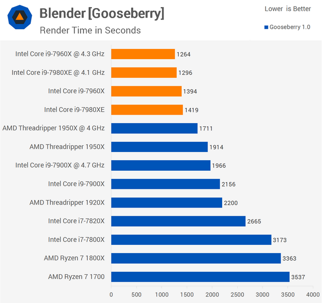 CPU Core i9-7980XE поступил в продажу