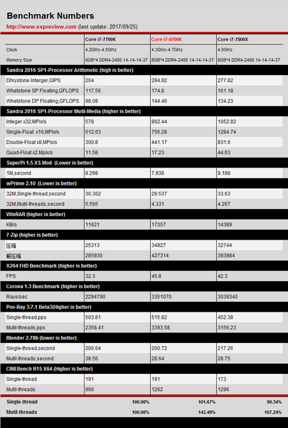 Тесты показывают, что CPU Core i7-8700K быстрее Core i7-7700K почти в полтора раза, фото 1