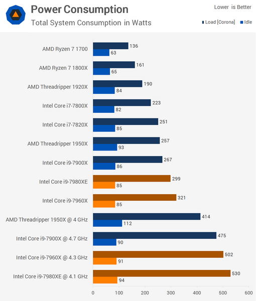 CPU Core i9-7980XE поступил в продажу