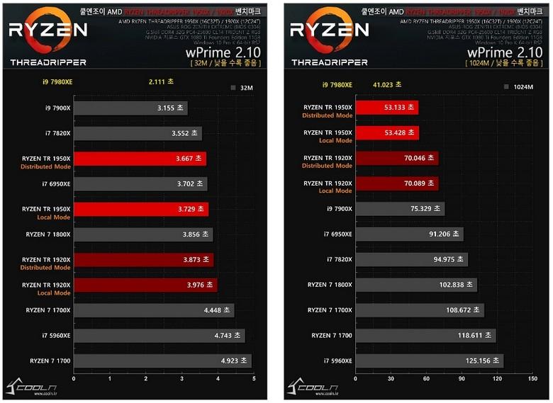 Intel Core i9-7980XE демонстрирует тотальное превосходство в первых тестах