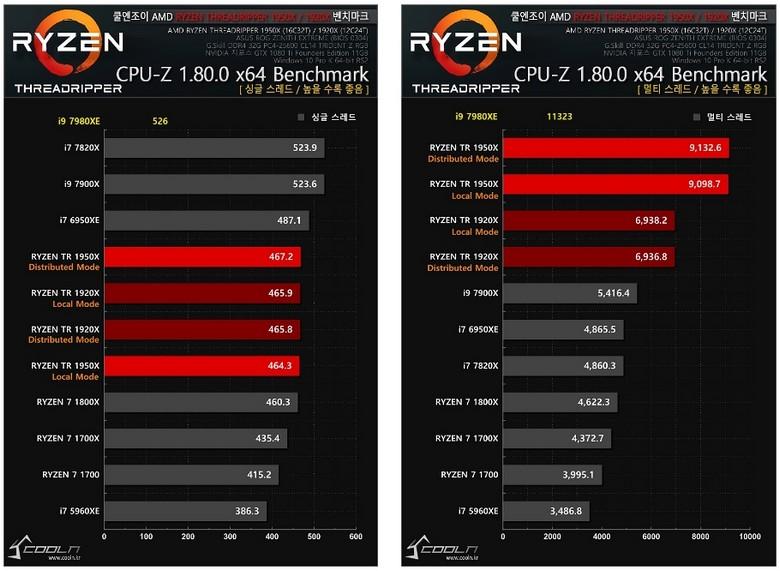 Intel Core i9-7980XE демонстрирует тотальное превосходство в первых тестах