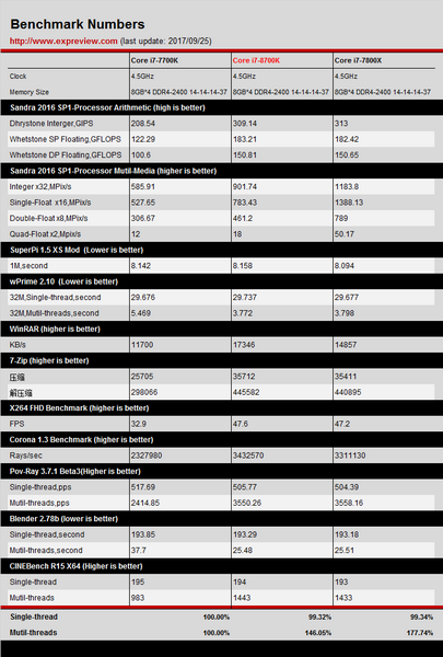 Тесты показывают, что CPU Core i7-8700K быстрее Core i7-7700K почти в полтора раза, фото 2