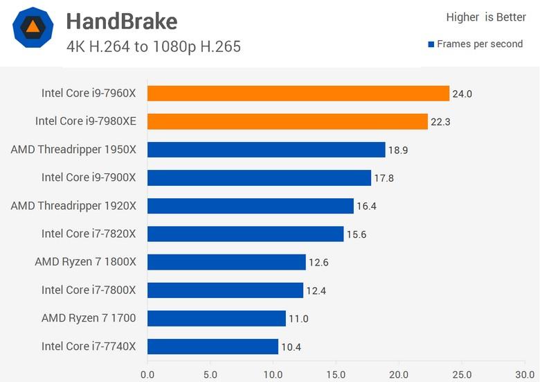CPU Core i9-7980XE поступил в продажу