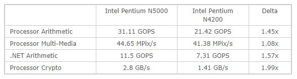 CPU Intel Gemini Lake имеют шанс оказаться ощутимо производительнее предшественников
