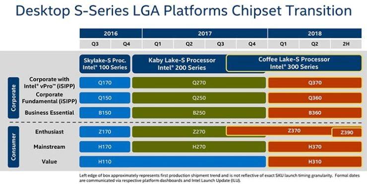 Intel готовит целую линейку чипсетов Z300