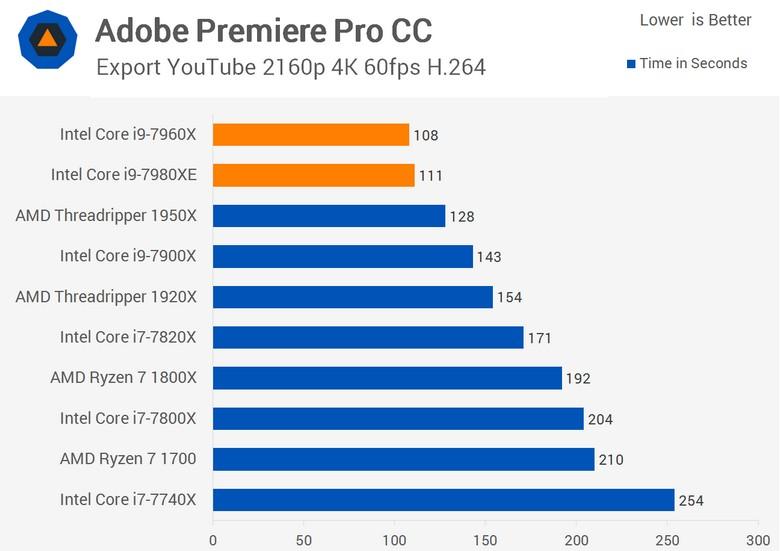 CPU Core i9-7980XE поступил в продажу