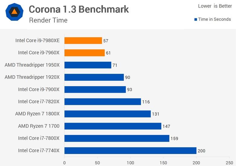 CPU Core i9-7980XE поступил в продажу