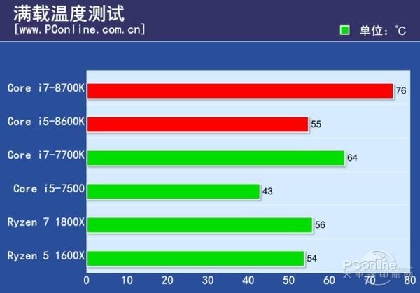 CPU Intel Core i7-8700K получился очень горячим