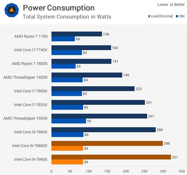 CPU Core i9-7980XE поступил в продажу