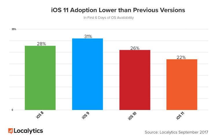 За первые три дня новые смартфоны Apple продавались хуже, чем iPhone 7, iPhone 6s, iPhone 6 и iPhone 5s