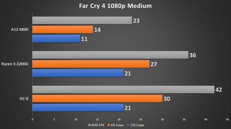 Разогнанный процессор AMD Ryzen 3 2200G протестировали в 15 тестах и играх