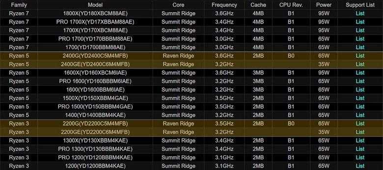 APU Ryzen 5 2400GE и Ryzen 3 2200GE будут работать на меньших частотах
