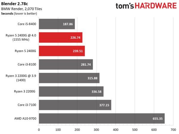 APU Ryzen 2 2200G позволяет за 100 долларов получить игровое решение начального класса