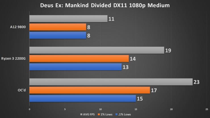Разогнанный процессор AMD Ryzen 3 2200G протестировали в 15 тестах и играх