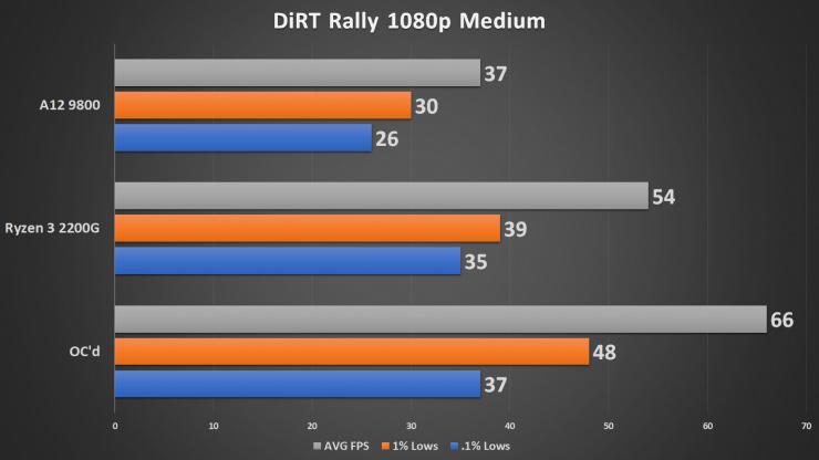 Разогнанный процессор AMD Ryzen 3 2200G протестировали в 15 тестах и играх
