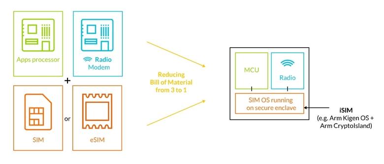ARM представила iSIM — новый формат карт SIM