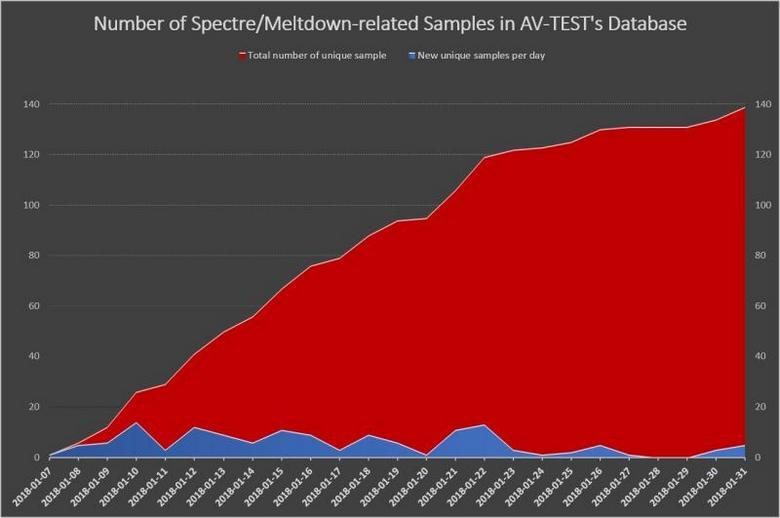 Злоумышленники уже работают над вирусами, использующими Meltdown и Spectre