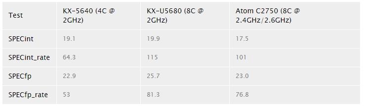 Процессоры KaiXian KX-5000 посоперничают с Intel Atom C2000