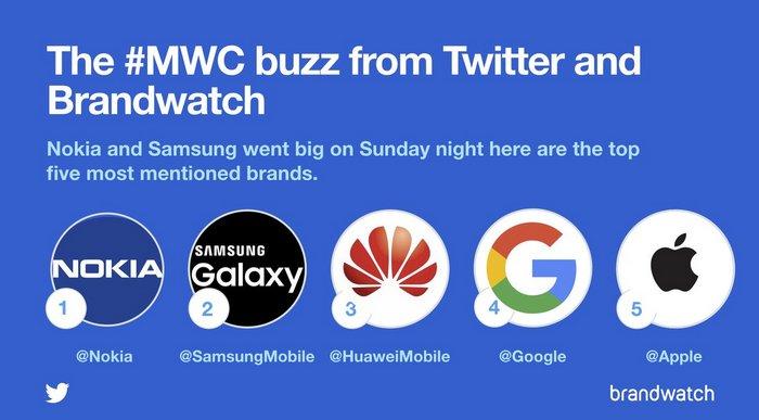 Самой упоминаемой в Twitter компанией в ходе MWC 2018 оказалась... Nokia