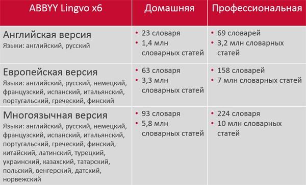 Интерфейс Abbyy Lingvo x6