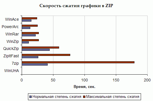 Скорость обработки мультимедийной информации