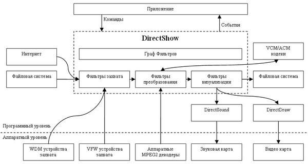 Структурная схема DirectShow