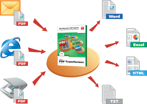 ABBYY PDF Transformer, фото 1