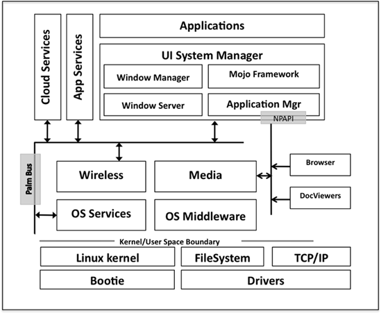 Архитектура webOS 2.0