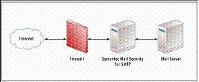 Symantec Mail Security 5.0 for SMTP, фото 68