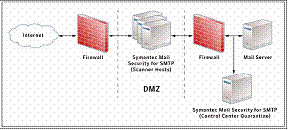Symantec Mail Security 5.0 for SMTP, фото 69