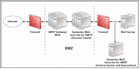 Symantec Mail Security 5.0 for SMTP, фото 70