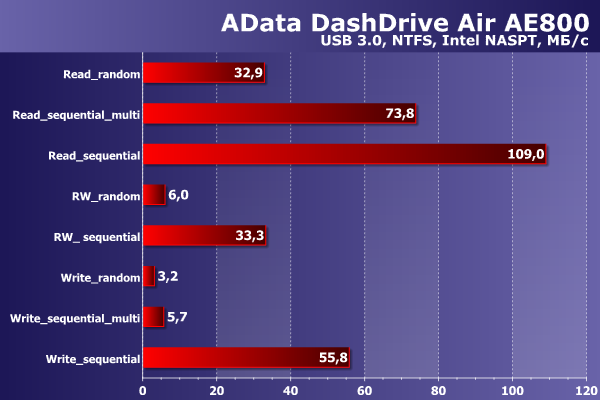 Производительность AData DashDrive Air AE800 Производительность AData DashDrive Air AE800