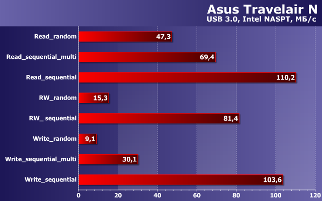 Производительность Asus Travelair N