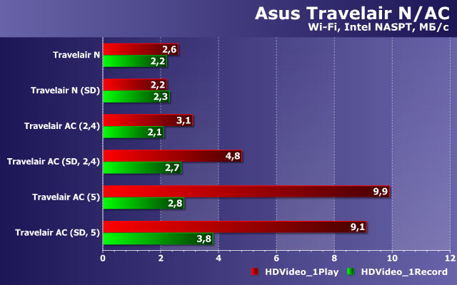 Производительность Asus Travelair N/AC
