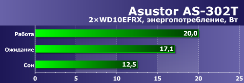 Энергопотребление Asustor AS-302T Энергопотребление Asustor AS-302T