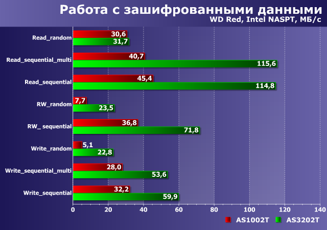 Производительность Asustor AS1002T и AS3202T Производительность Asustor AS1002T и AS3202T
