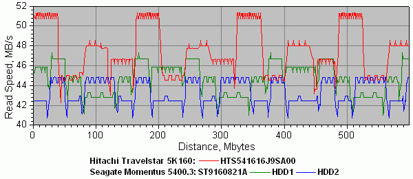 Hitachi Travelstar 5K160 HTS541616J9SA00, фото 11