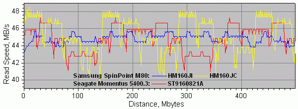Мобильные диски Samsung SpinPoint M80 HM160JI и HM160JC (160 Гбайт), фото 25
