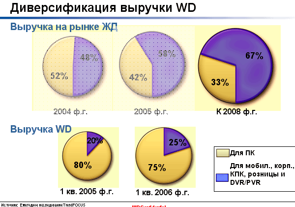 Новые продукты и планы Western Digital, фото 2