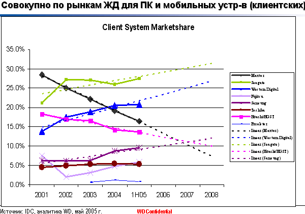 Новые продукты и планы Western Digital, фото 11